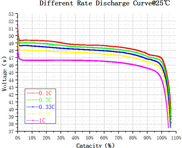 Different rate discharge curve