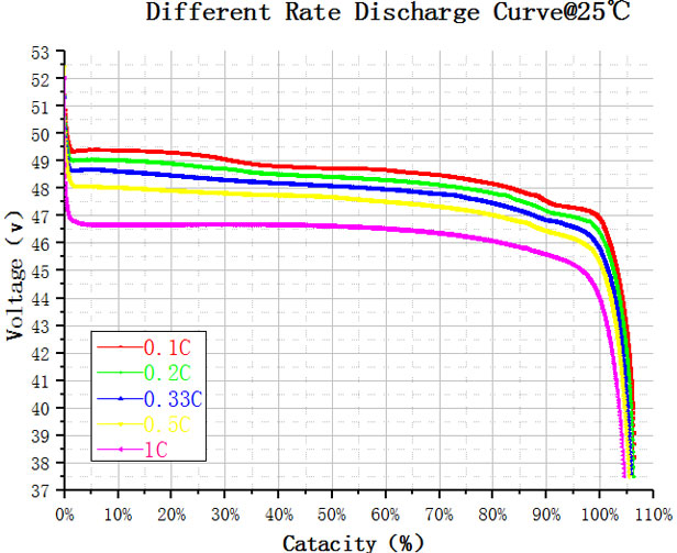 Different rate discharge curve