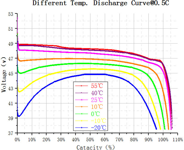 Different temp discharge curve