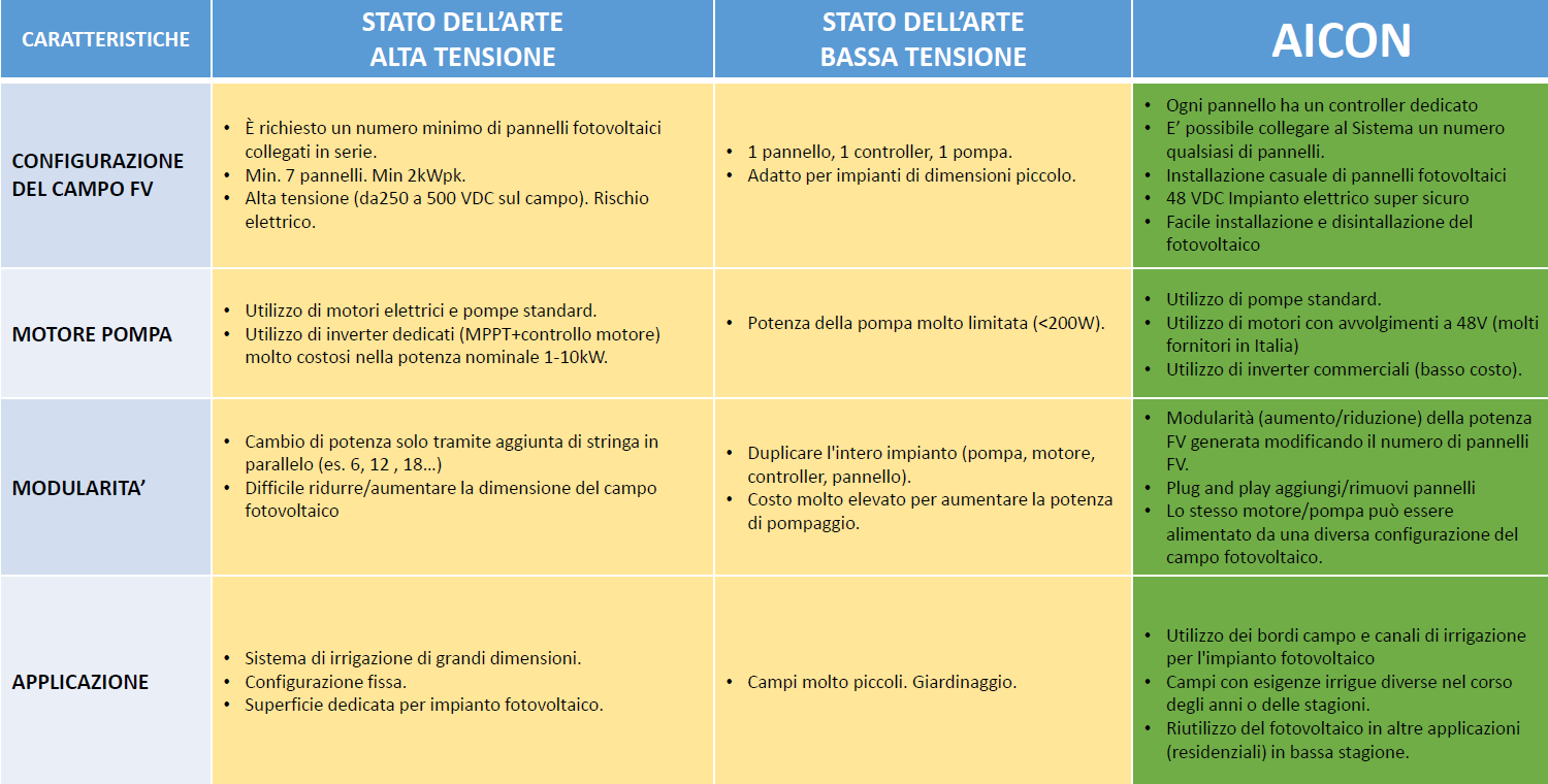 Punti di forza Aicon a bassa tensione