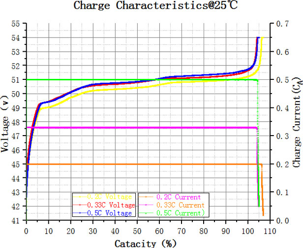 charge characteristics